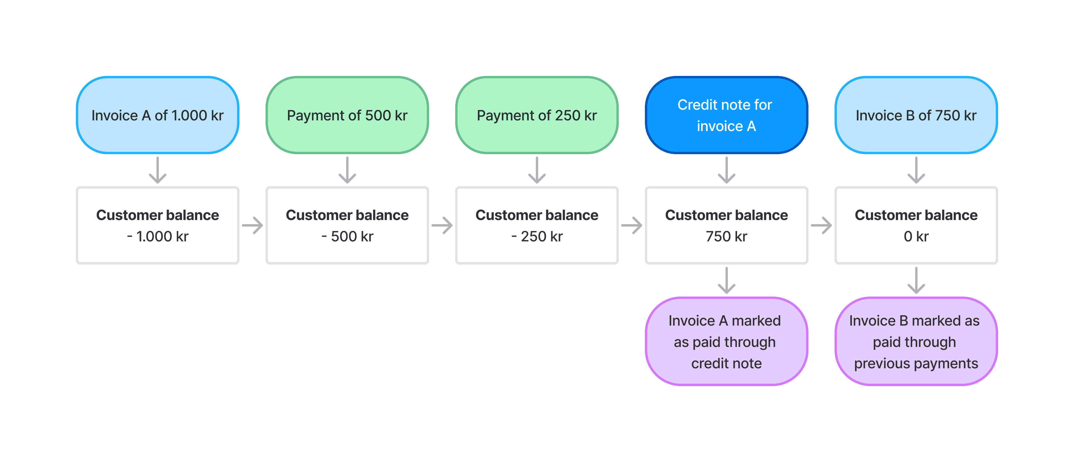 Credit note example