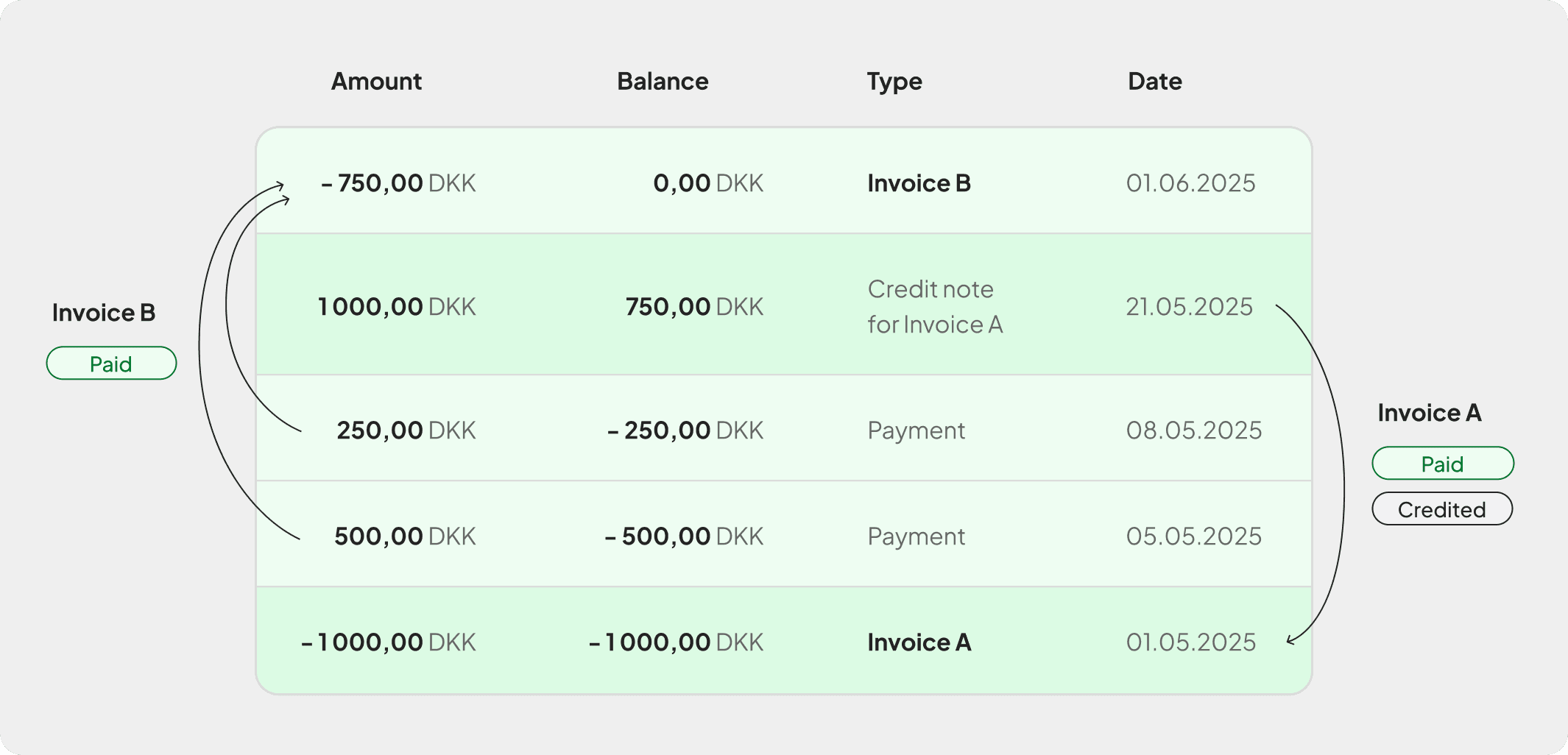 Credit note example